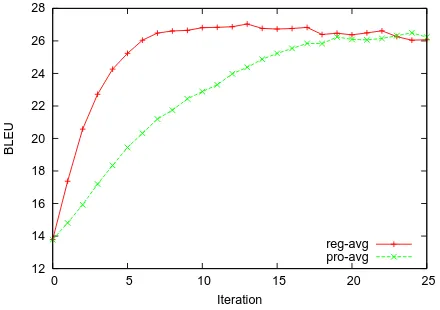 Figure 1: Average of eight runs of regression and PRO.