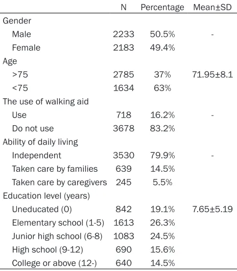 Table 1. Demographic characteristic of the subjects