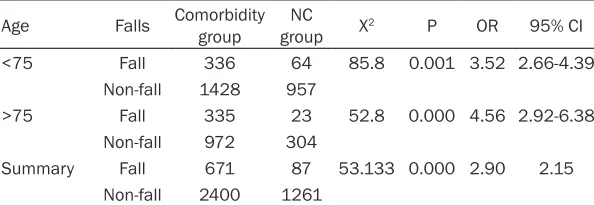 Table 2. Prevalence and odds ratios for falls in last one year by demo-graphic variables