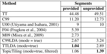 Table 1:words and topics (TTLDA), C99 with words and topics