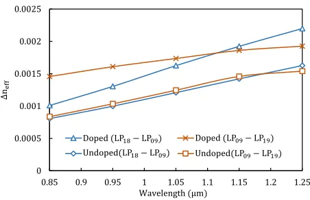 Fig. 8. Eﬀect on the ∆nef f with the change in wavelength (λ)