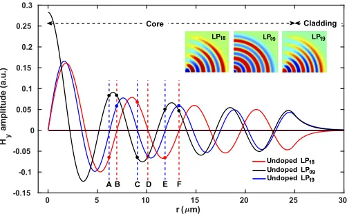 Fig. 2. Variation of nef f of the LP09 mode with the mesh number (N) and convergencerealized with the Aitken extrapolation technique.