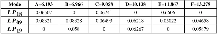 Table 1. Zero crossing locations of ﬁeld proﬁles of the LP18, LP09 and LP19 modes alongr-axis (µm).
