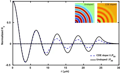 Fig. 5. Variations in the Hy ﬁelds of LP09 modes along the r-axis of the undoped ﬁber andthe ﬁber with C, D, and E layers doped