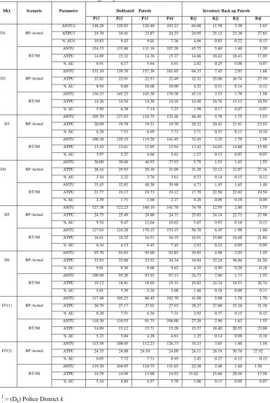 Table II. Simulation Results by Scenario: District Comparisons of Quadrant  Averages by Performance Parameters     