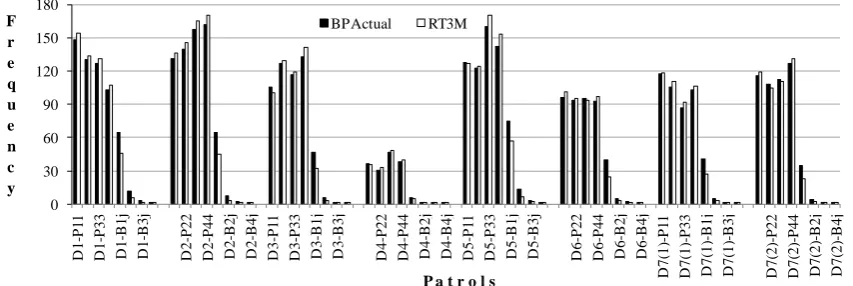 Fig. 1: Average % patrol utilization by patrol for districts D1, D2, D3, D4, D5, D6, D7(1), and D7(2) 