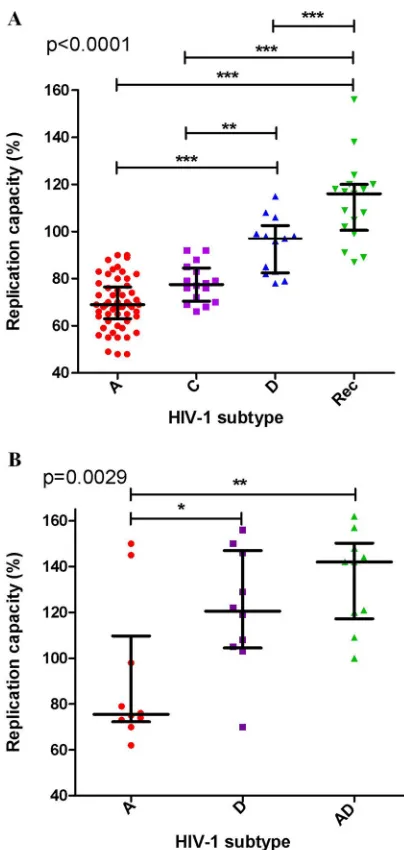 TABLE 2 Characteristics of Majengo study subjects infected with HIV-1 subtypes A, C, and D and intersubtype recombinantsa
