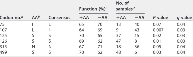 TABLE 4 Amino acids (observed 5 or more times) in Gag associated with altered Gag-protease-mediated replication capacity in subtype A