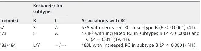 TABLE 1 Subtype B and C consensus residues at Gag codons associated with alteredHIV-1 replication capacitya