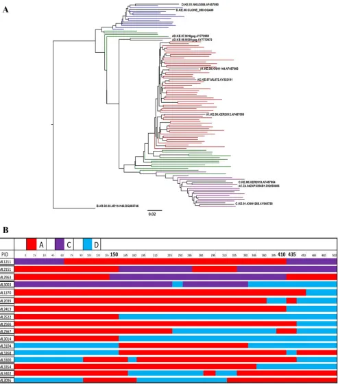 FIG 6 Gag-protease subtype composition of the Kenyan Majengo cohort. (A) Maximum likelihood phylogenetic tree shows clustering of patient-derivedIllustration of Gag-protease intersubtype recombinants