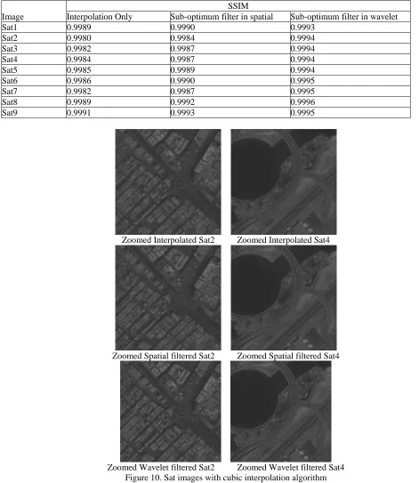 Table 6. SSIM analysis of algorithm using cubic interpolation 