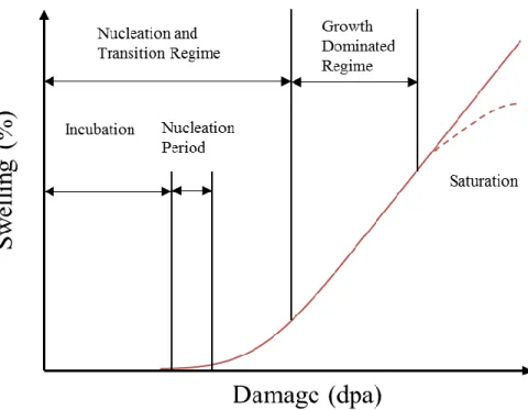 Figure 2.1: Expected swelling behavior as a function of damage. Adapted from  [19]. 