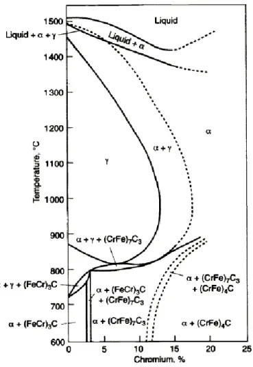 Figure 2.2: Effect of chromium on the constitution of Fe-Cr-C alloys with 0.1% 