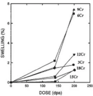 Figure 2.6: Swelling in Fe-Cr alloys as a function of damage [33]. 