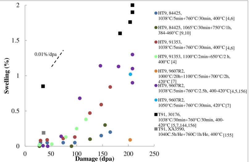 Figure 2.8: Summary of HT9 and T91 irradiated in-reactor up to 208 dpa.  