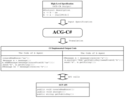 Figure 5.2: Protocol notation from ACG-C# to C# code