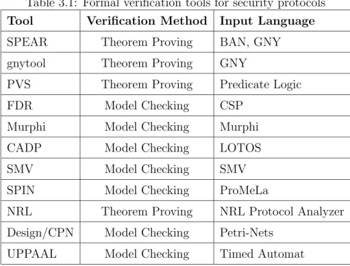 Table 3.1: Formal verification tools for security protocols Tool Verification Method Input Language