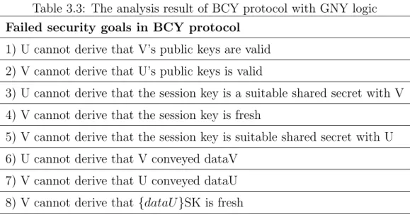 Table 3.3: The analysis result of BCY protocol with GNY logic Failed security goals in BCY protocol