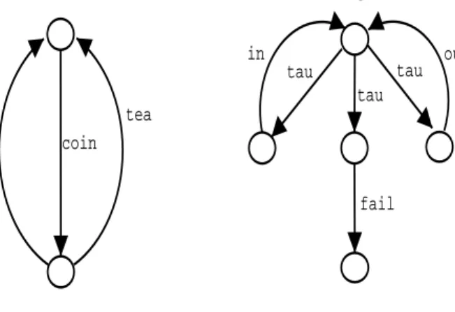 Figure 3.1: Transition diagrams for process P and Q using external choice and internal choice