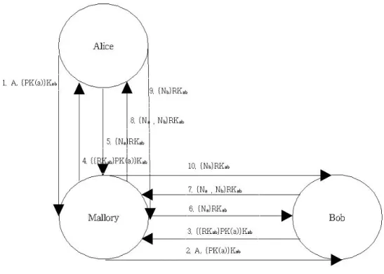 Figure 4.1: EKE Protocol Attack Scenario