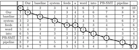 Figure 1: The Levenshtein matrix and the shortest pathfor a source sentence “Our baseline system feeds wordinto PB-SMT pipeline .” and a hypothesis “Our baselinesystem feeds a word into PB-SMT pipeline .”