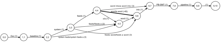 Figure 2: The edit lattice for “Our baseline system feeds (ϵ → a) word into PB-SMT pipeline .” Edge costs are shownin parentheses