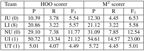 Table 2: Examples of different edits extracted by the M2 scorer and the ofﬁcial HOO scorer