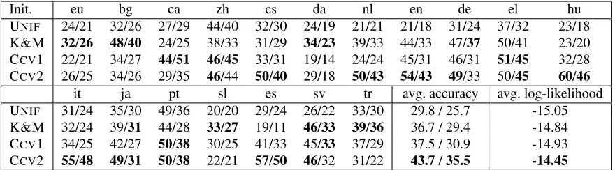 Table 2: Test set attachment accuracies for 18 languages; ﬁrst number in each cell is accuracy for sentences ≤10words and second is for all sentences