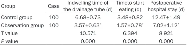 Table 2. Comparison of the various indexes of patients in two groups