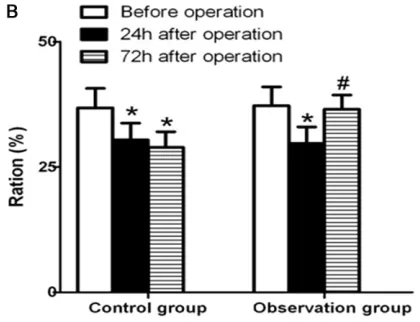Figure 2. Comparison of the ratio of T lymphocytes CD3pared with the control group, cytes