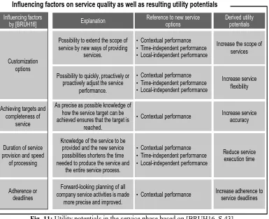 Fig. 11: Utility potentials in the service phase based on [BRUH16, S.43]