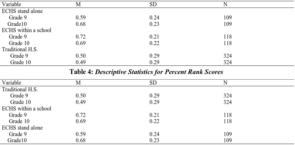 Table 4: Descriptive Statistics for Percent Rank Scores  
