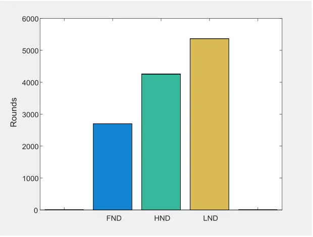 Figure 2 FND, HND and LND analysis of proposed network 
