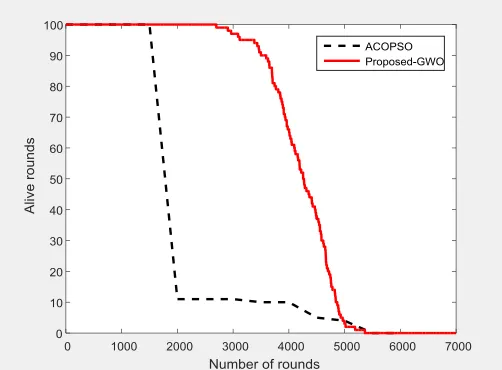 Figure 3 Comparison Analysis of Packets received at BS 