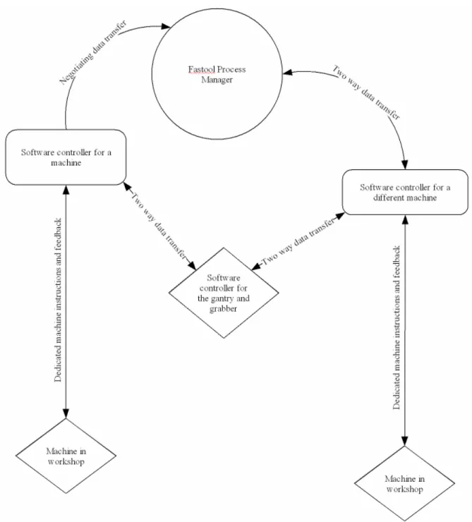 Figure 3: The process manager has two way communications to software controllers that in turn have  two way communications with the machines they control