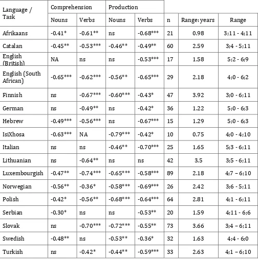 Table 3.  Correlations between item difficulty and AoA in 17 languages (Spearman rho coefficients)