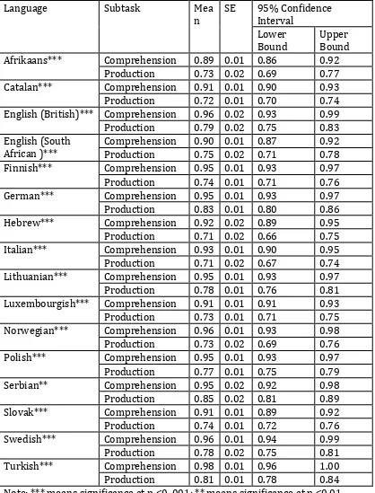 Table 7. Marginal means of the subtask results across languages, with a Bonferroni correction for the confidence intervals