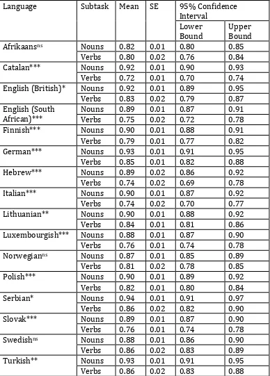 Table 8. Marginal means of the word categories results across languages, with a Bonferroni correction for the confidence intervals