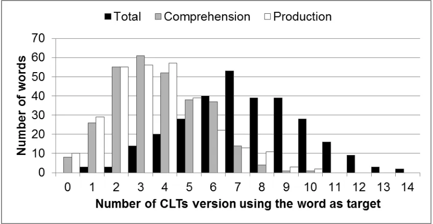 Figure 1. Distribution of frequency of word choice across 17 CLTs language versions.  