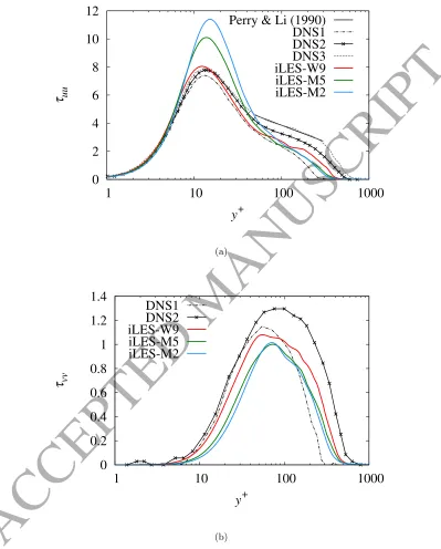 Figure 4: Comparison of Reynolds normal stresses with reference DNS and experimental data(see table 3).In 4a the quantitative scaling prediction by Perry & Li (1990) [29] is alsoincluded.