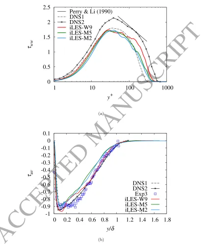 Figure 5: Comparison of Reynolds normal and shear stresses with reference DNS and experi-mental data (see table 3)