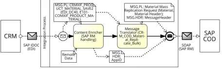 Figure 1: SAP Hybris Cloud Replicate Material from SAPBusiness Suite (a “hybrid integration” scenario).