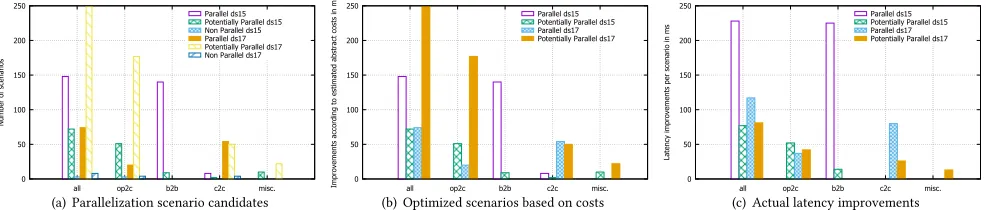 Figure 9: OS-3 “Sequence to parallel” optimization candidates on (a) integration flows, (b) optimization selection based onabstract cost model, and (3) actual latency improvements.