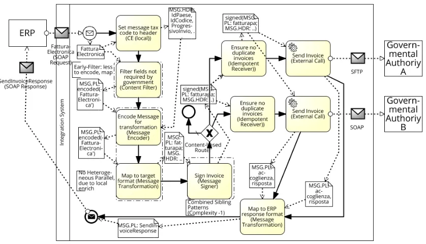 Figure 10: Country-specific invoicing (potential improvements as BPMN Group.)