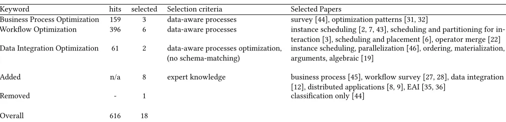 Table 1: Optimizations in related domains — horizontal search