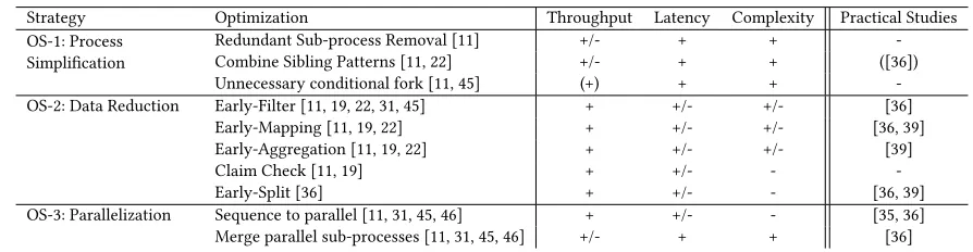 Table 2: Optimization Strategies in context of the objectives