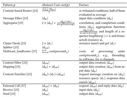Table 3: Abstract costs of relevant patterns