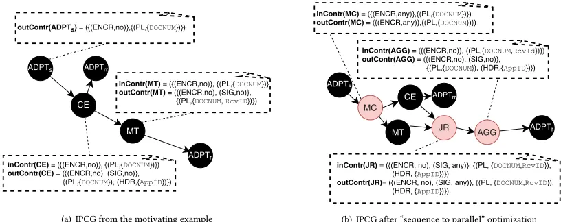 Figure 2: An IPCG of an excerpt of the motivating example.