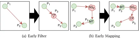Figure 5: Rules for sequence to parallel variants.