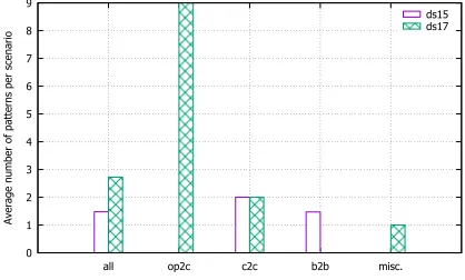 Figure 7: Pattern reduction per scenario.